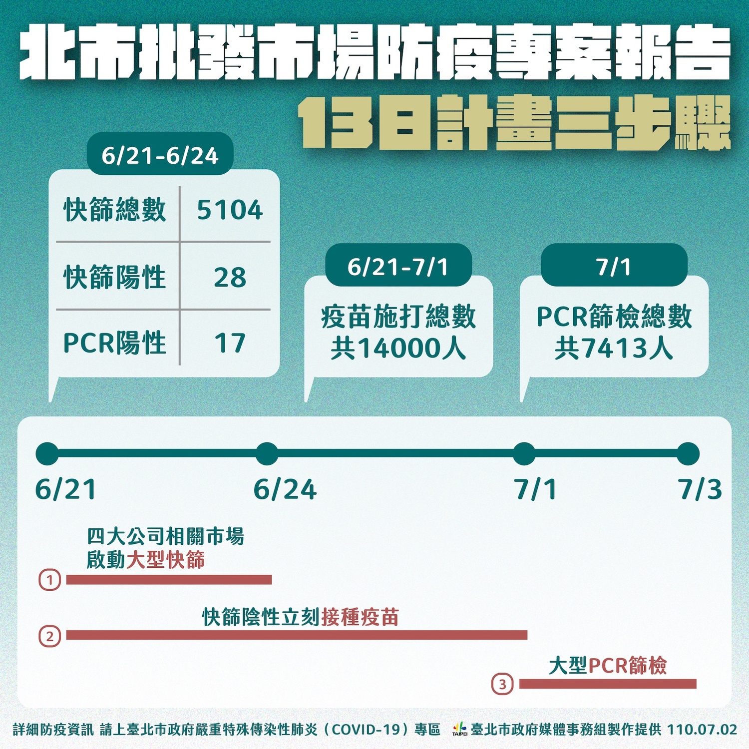 北市批發市場專案。 圖:台北市政府 / 提供 北市批發市場專案。 圖:台北市政府 / 提供