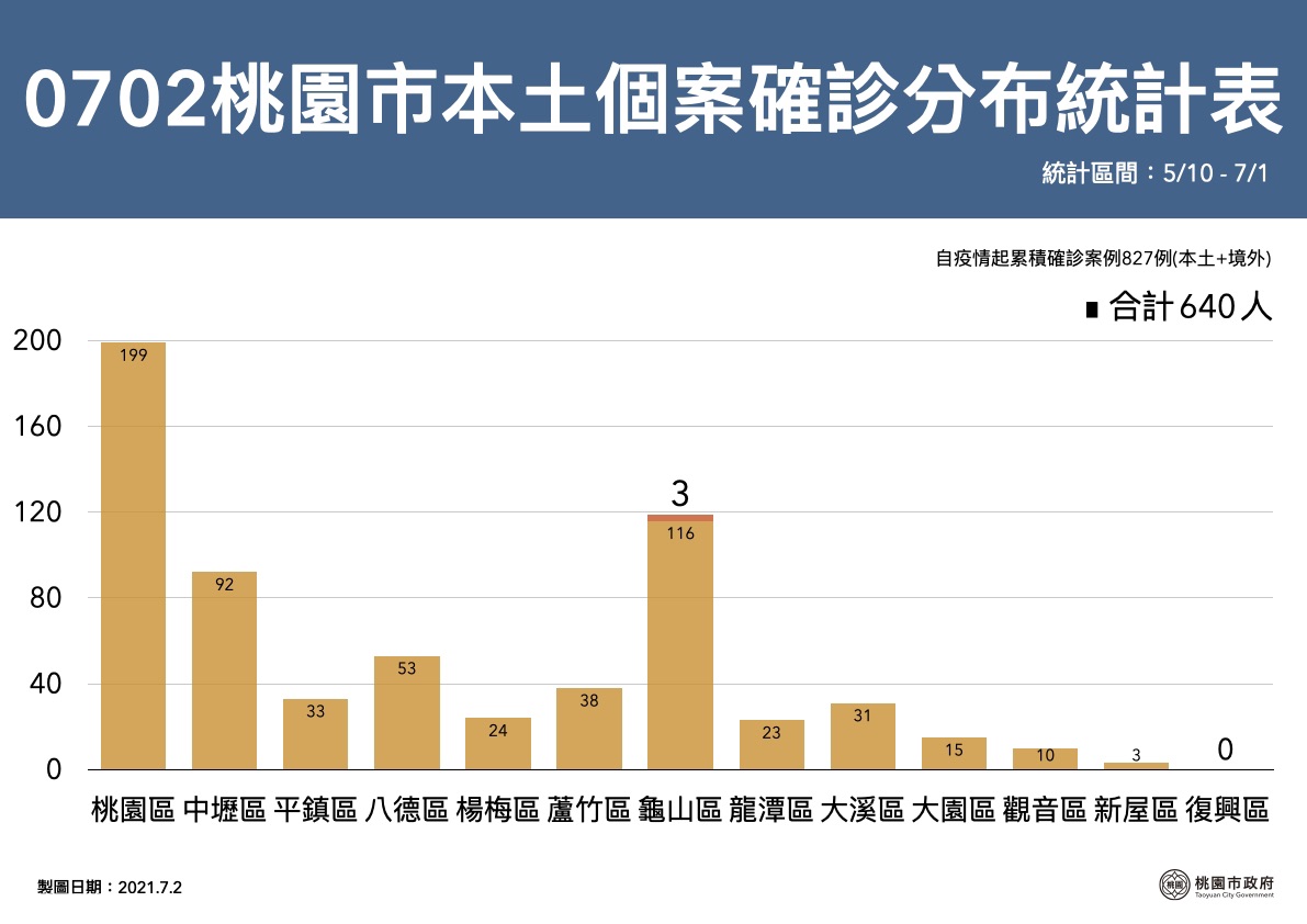 桃園市市目前累計確診案例827人,居家隔離列管422人。 圖:桃園市政府/提供 桃園市市目前累計確診案例827人,居家隔離列管422人。 圖:桃園市政府/提供