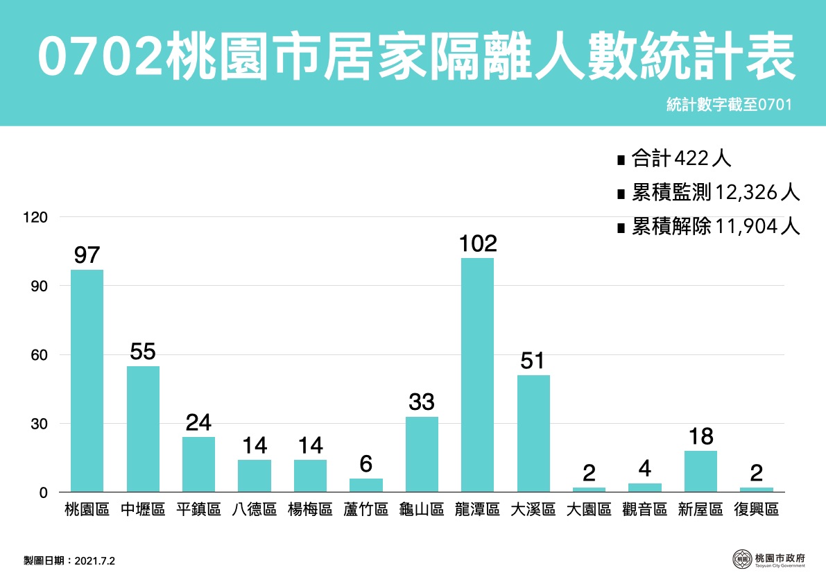 桃園市目前累計確診案例827人,居家隔離列管422人。 圖:桃園市政府/提供 桃園市目前累計確診案例827人,居家隔離列管422人。 圖:桃園市政府/提供