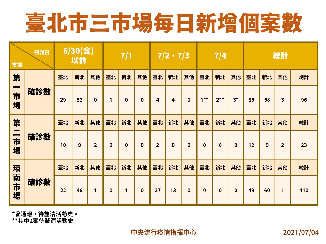 台北三大市場新增病例。 圖:指揮中心/提供 台北三大市場新增病例。 圖:指揮中心/提供