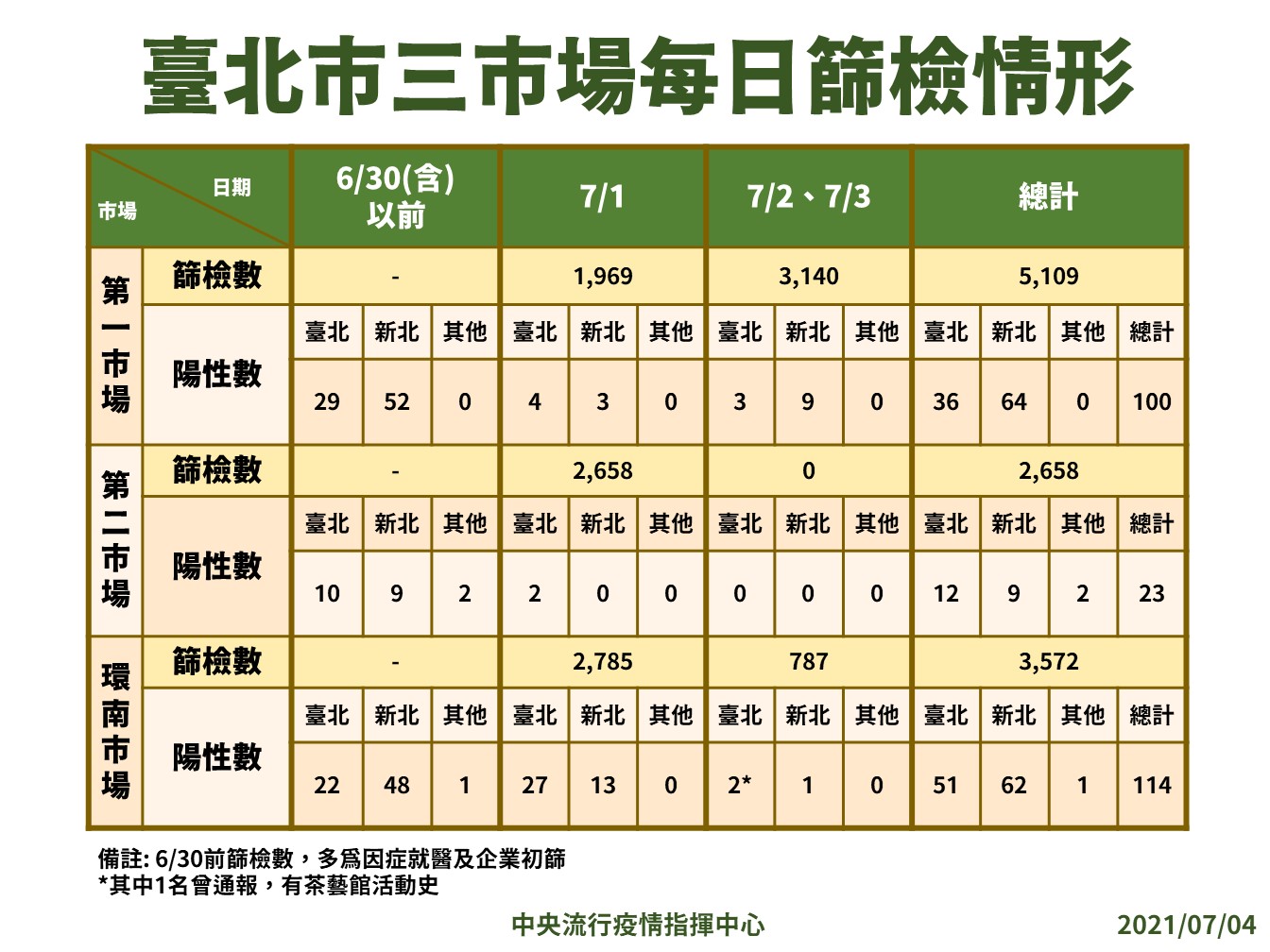 台北三大市場篩檢情形。 圖:指揮中心/提供 台北三大市場篩檢情形。 圖:指揮中心/提供