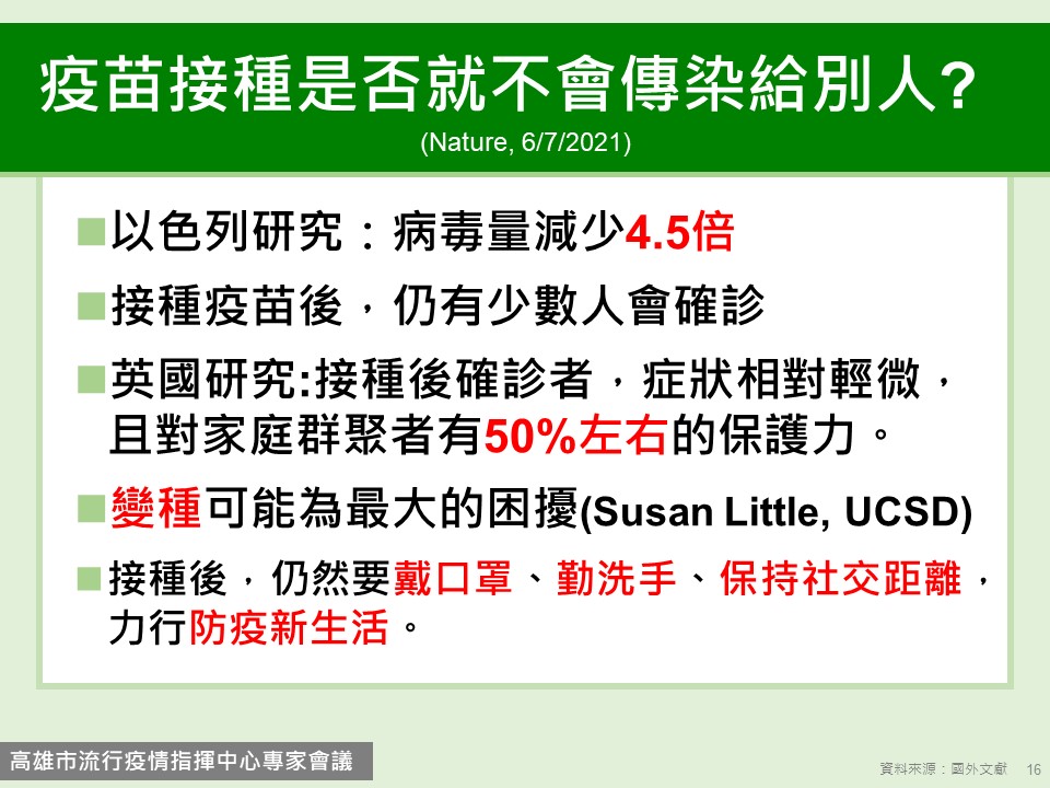 英國研究認為接種疫苗後就算感染症狀也輕微,不會併發重症,對家庭群聚有50%的保護力。 圖:翻攝自陳其邁臉書 英國研究認為接種疫苗後就算感染症狀也輕微,不會併發重症,對家庭群聚有50%的保護力。 圖:翻攝自陳其邁臉書