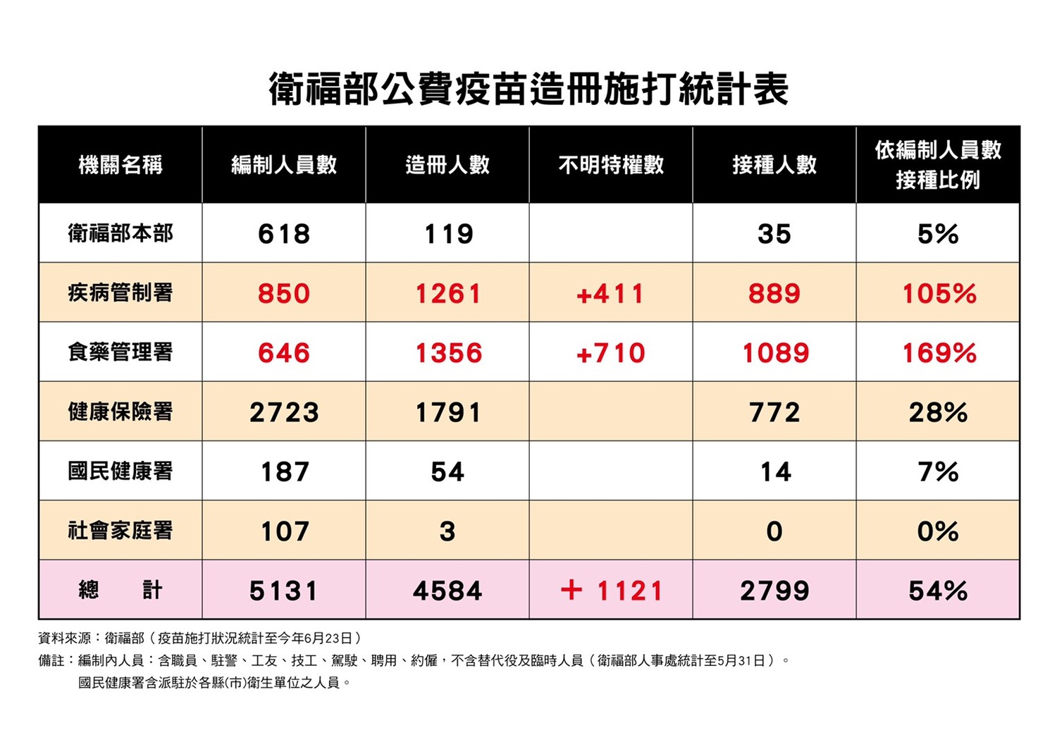 衛福部公費疫苗施打統計表。 圖:國民黨立法院黨團/提供 衛福部公費疫苗施打統計表。 圖:國民黨立法院黨團/提供