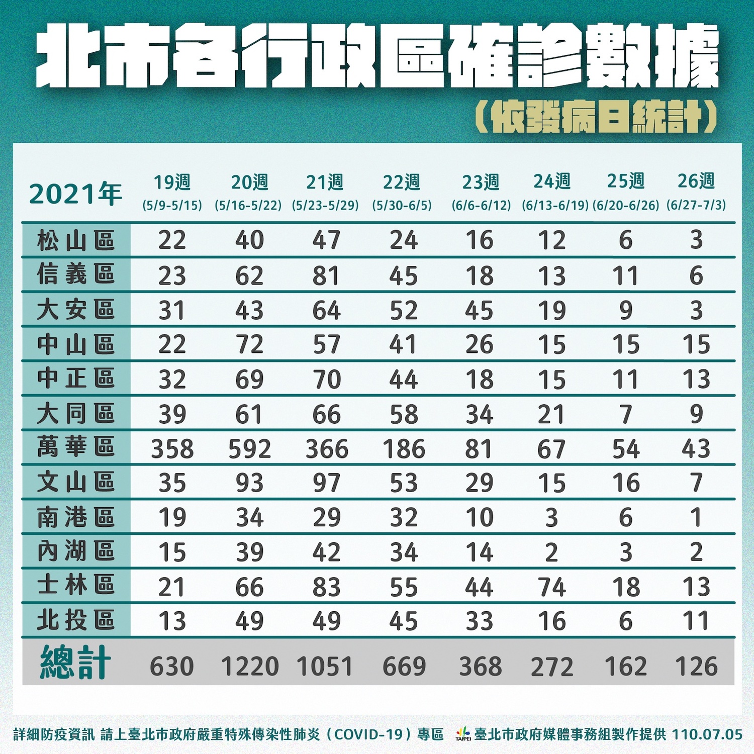 台北市各行政區確診數據。 圖:台北市政府 / 提供 台北市各行政區確診數據。 圖:台北市政府 / 提供