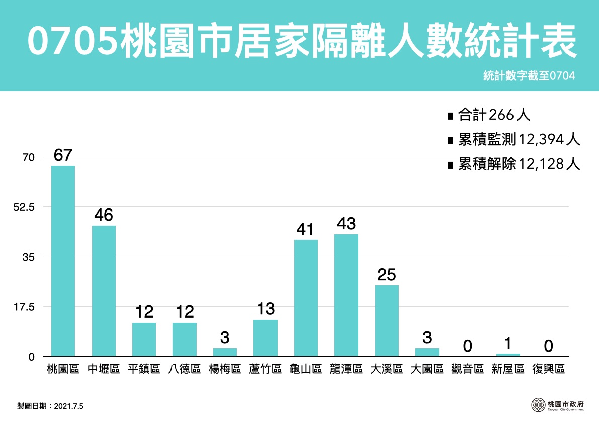 市長鄭文燦指出,桃園市目前居家隔離人數大幅降低至266人,每個個案都會進行疫調、匡列及隔離各種作業。 圖:桃園市政府/提供 市長鄭文燦指出,桃園市目前居家隔離人數大幅降低至266人,每個個案都會進行疫調、匡列及隔離各種作業。 圖:桃園市政府/提供