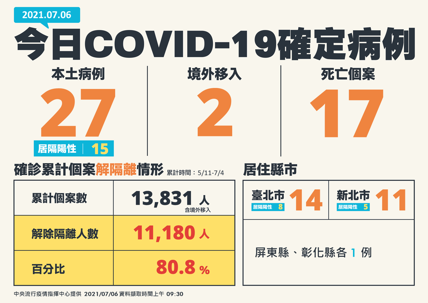 7/6新增確診病例 圖:中央流行疫情指揮中心/提供 7/6新增確診病例 圖:中央流行疫情指揮中心/提供