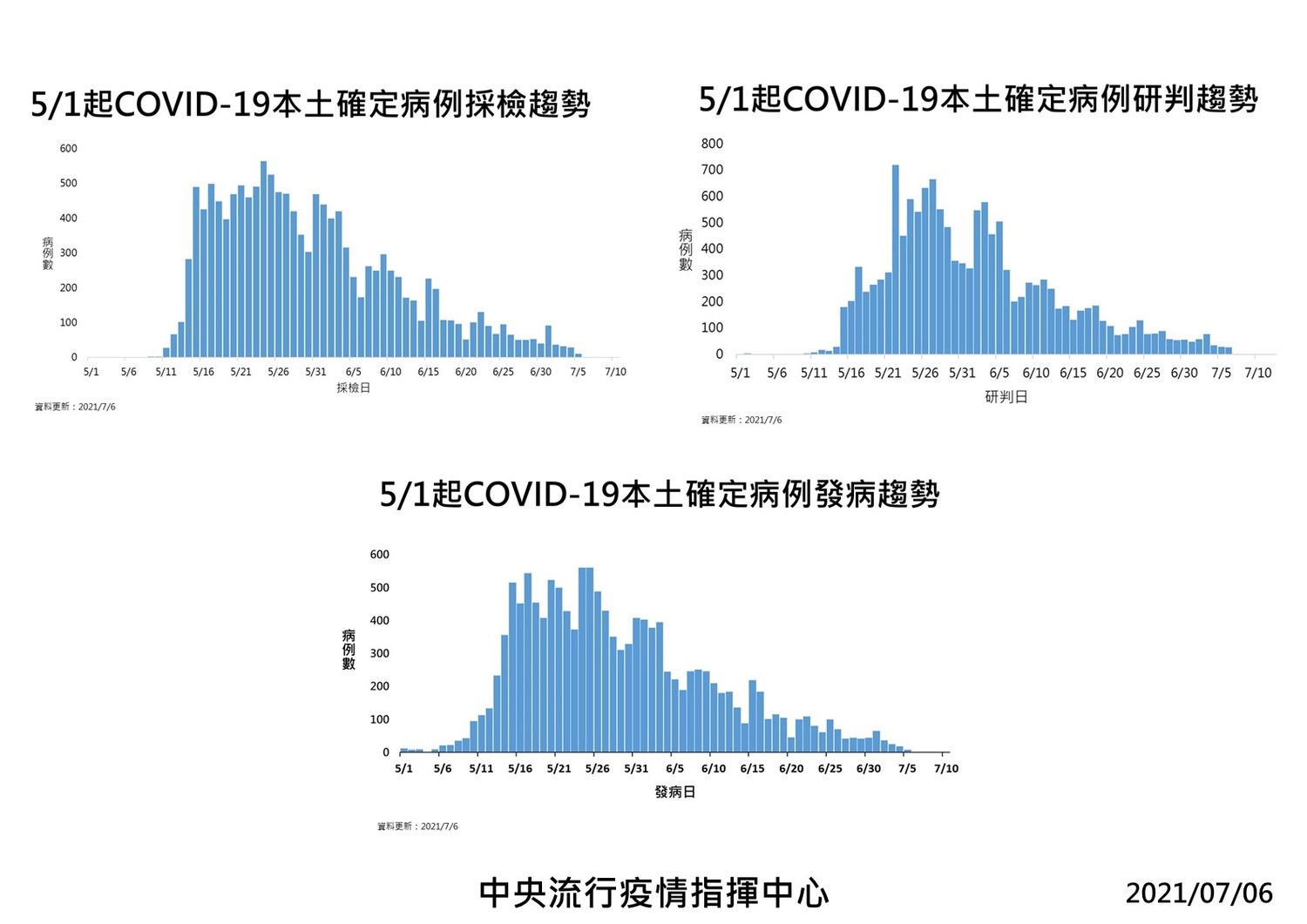 7/6本土病例相關曲線圖 圖:中央流行疫情指揮中心/提供 7/6本土病例相關曲線圖 圖:中央流行疫情指揮中心/提供