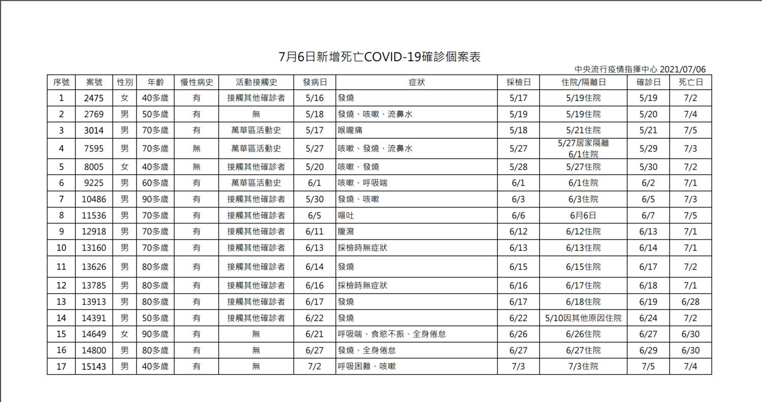 7/6確診死亡個案表 圖:中央流行疫情指揮中心/提供 7/6確診死亡個案表 圖:中央流行疫情指揮中心/提供