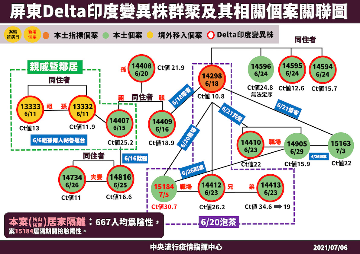 7/6屏東Delta印度變異株群聚及其相關個案關聯圖及枋寮醫院平面圖 圖:中央流行疫情指揮中心/提供 7/6屏東Delta印度變異株群聚及其相關個案關聯圖及枋寮醫院平面圖 圖:中央流行疫情指揮中心/提供