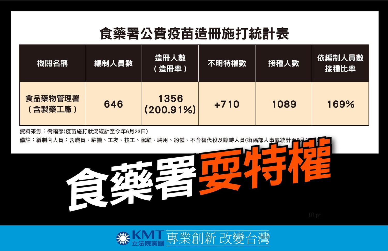 國民黨批食藥署疫苗耍特權。 國民黨批食藥署疫苗耍特權。
