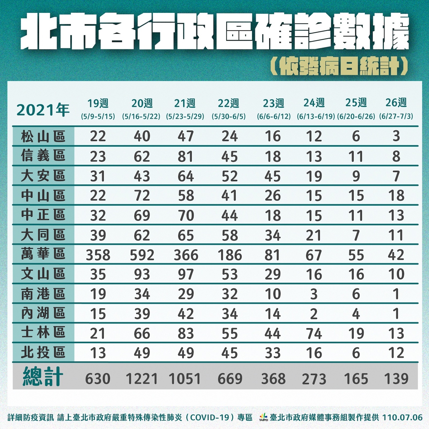 台北市各行政區確診數據。 圖:台北市政府 / 提供 台北市各行政區確診數據。 圖:台北市政府 / 提供