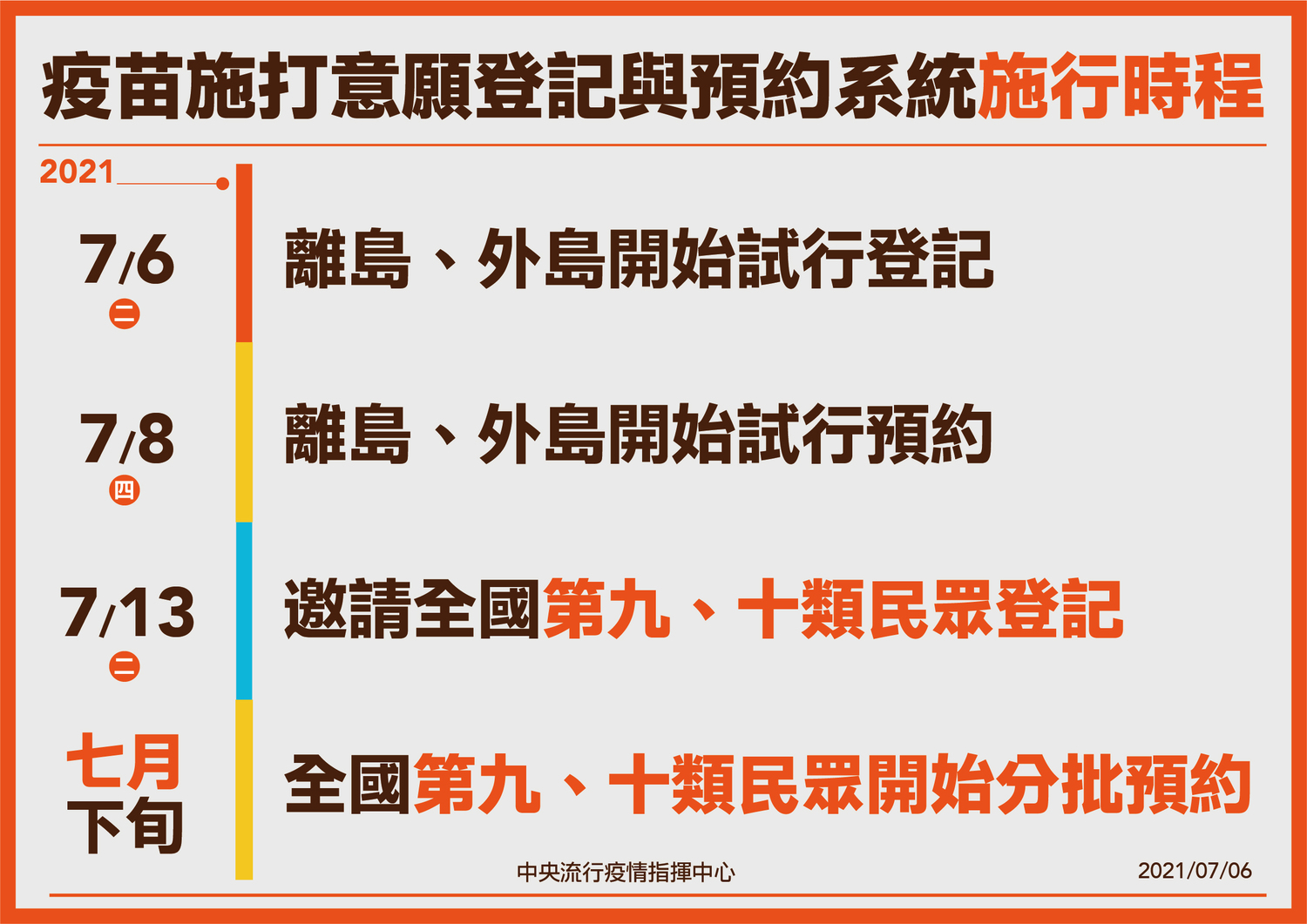 7/6疫苗施打意願登記預約與預約施行行程 圖:中央流行疫情指揮中心/提供 7/6疫苗施打意願登記預約與預約施行行程 圖:中央流行疫情指揮中心/提供