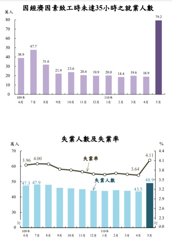 主計總處公布110年5月週工時未達35小時就業人數及失業人數、失業率。 圖:翻攝主計總處網站 主計總處公布110年5月週工時未達35小時就業人數及失業人數、失業率。 圖:翻攝主計總處網站