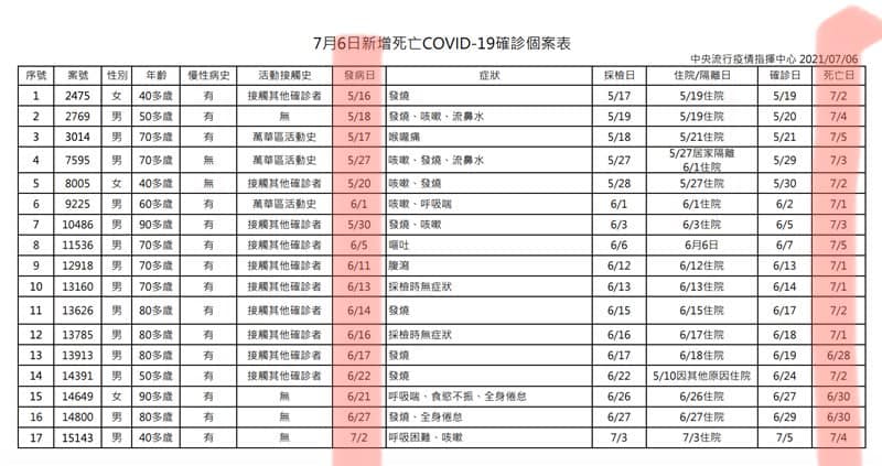 林靜儀指出,此表可以看看發病日,以及其中某些不幸染病逝世的個案是沒有明確接觸感染來源的。 圖:翻攝林靜儀臉書 林靜儀指出,此表可以看看發病日,以及其中某些不幸染病逝世的個案是沒有明確接觸感染來源的。 圖:翻攝林靜儀臉書