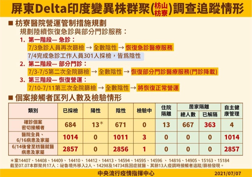 7月3日到5日枋寮醫院,院內採檢全數陰性。 圖:指揮中心提供 7月3日到5日枋寮醫院,院內採檢全數陰性。 圖:指揮中心提供
