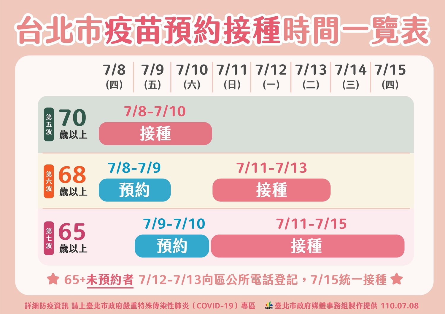 北市近日陸續開放疫苗預約年齡往下。圖為不同年齡接種相關時程。 圖:台北市政府 / 提供 北市近日陸續開放疫苗預約年齡往下。圖為不同年齡接種相關時程。 圖:台北市政府 / 提供