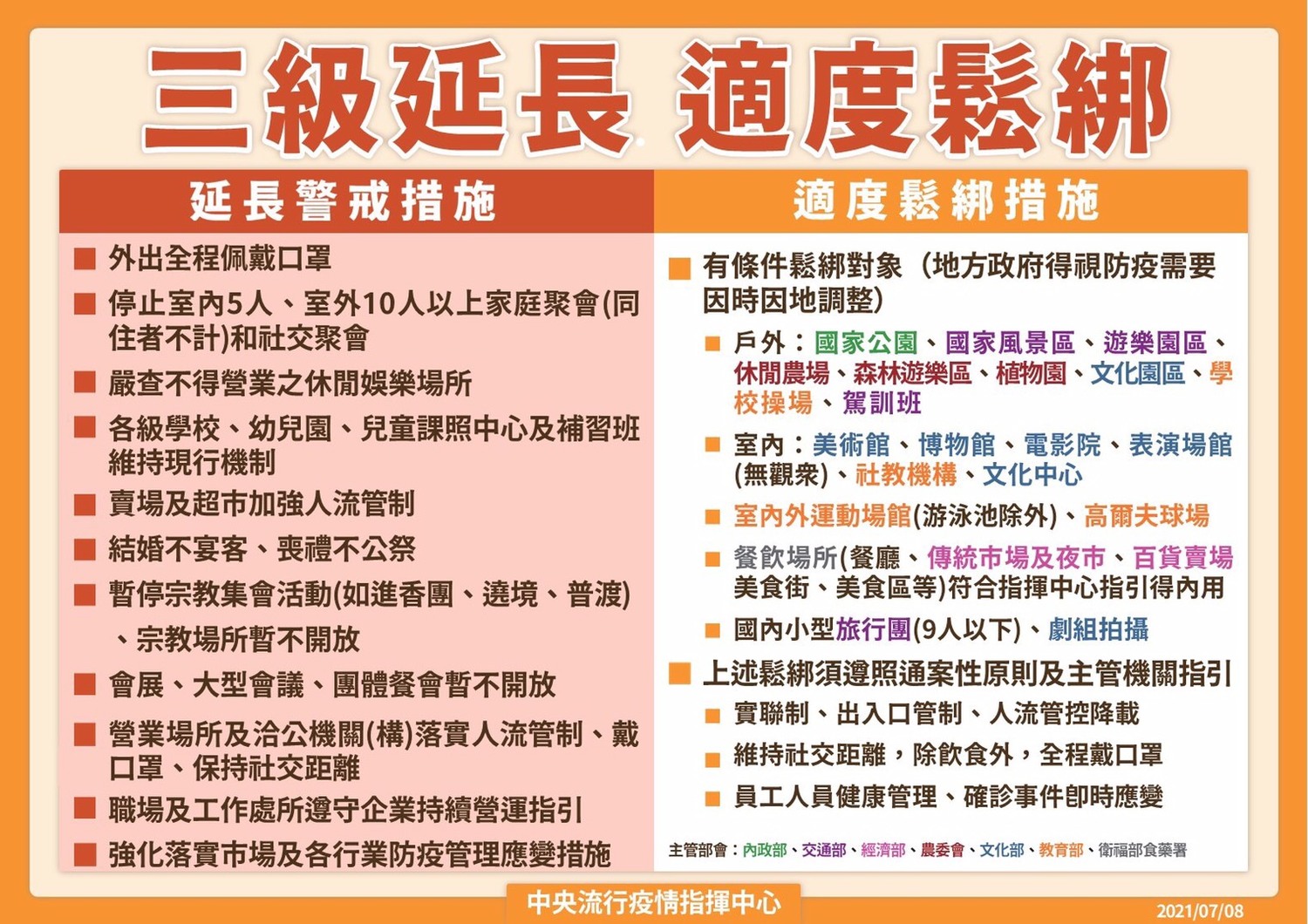 台南市政府配合中央疫情指揮中心公佈的三級延長適度鬆綁準則,在各項民生措施上進行適度鬆綁。 圖:台南市政府提供 台南市政府配合中央疫情指揮中心公佈的三級延長適度鬆綁準則,在各項民生措施上進行適度鬆綁。 圖:台南市政府提供