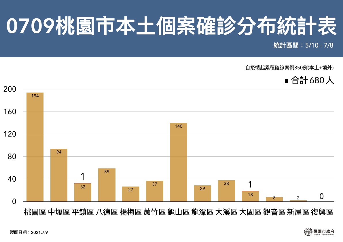 桃園市確診人數目前累計850人。 圖:桃園市政府/提供 桃園市確診人數目前累計850人。 圖:桃園市政府/提供