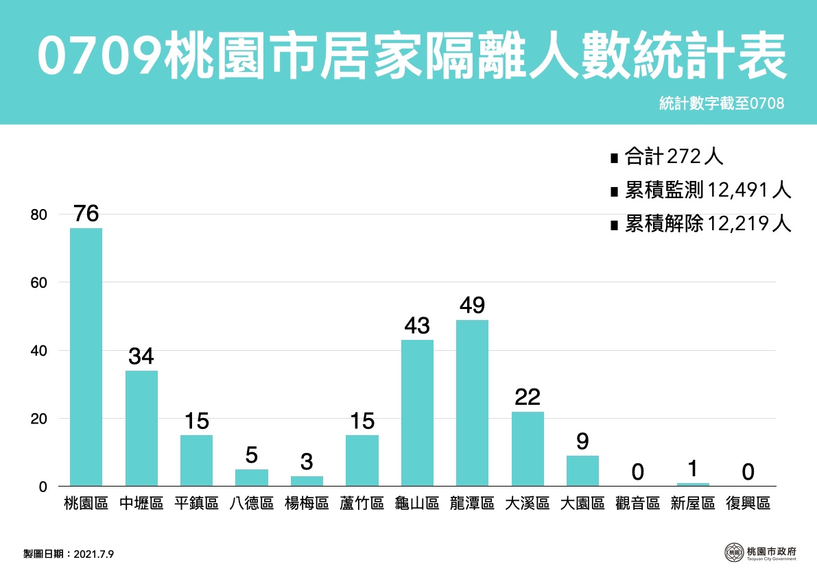 桃園市居家隔離人數目前272人。 圖:桃園市政府/提供 桃園市居家隔離人數目前272人。 圖:桃園市政府/提供