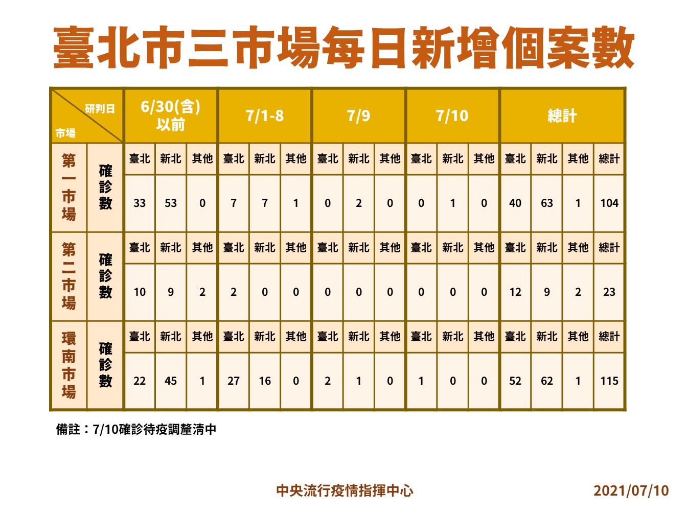 台北三市場新增確診個案統計。 圖:中央流行疫情指揮中心/提供 台北三市場新增確診個案統計。 圖:中央流行疫情指揮中心/提供