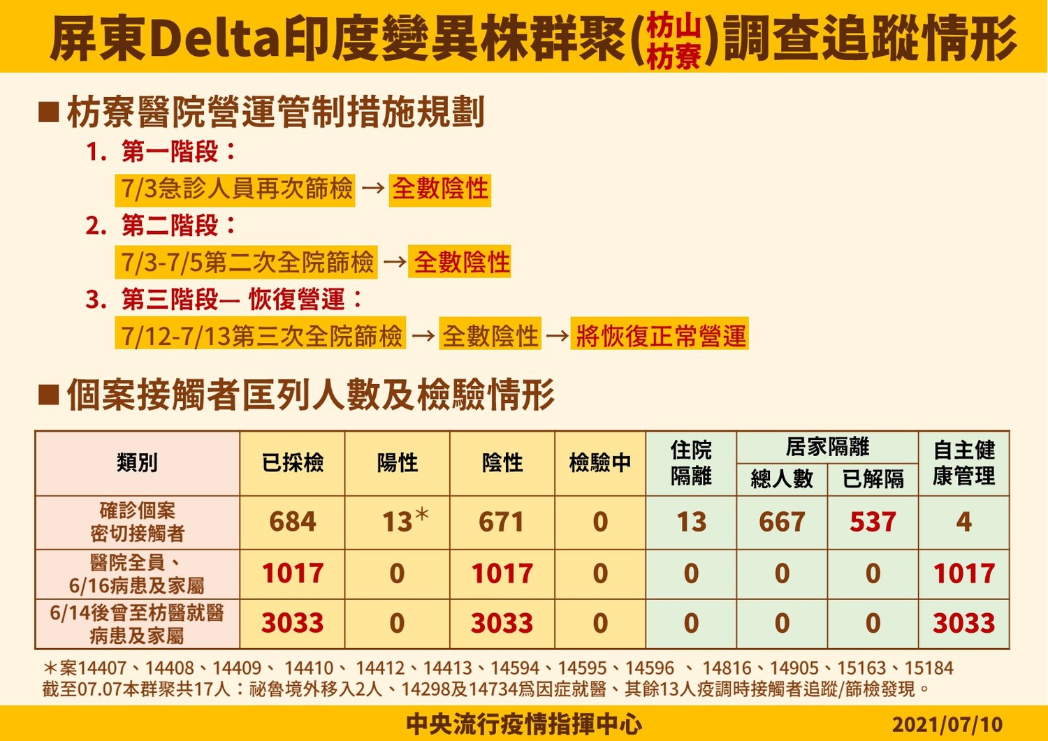 枋山、枋寮擴大匡列、採檢統計數據。 圖:中央流行疫情指揮中心/提供 枋山、枋寮擴大匡列、採檢統計數據。 圖:中央流行疫情指揮中心/提供