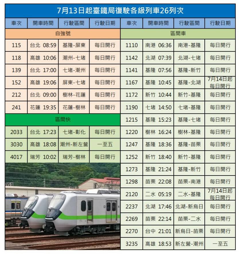 7/13起台鐵復駛26班列車。 圖:台鐵/提供 7/13起台鐵復駛26班列車。 圖:台鐵/提供
