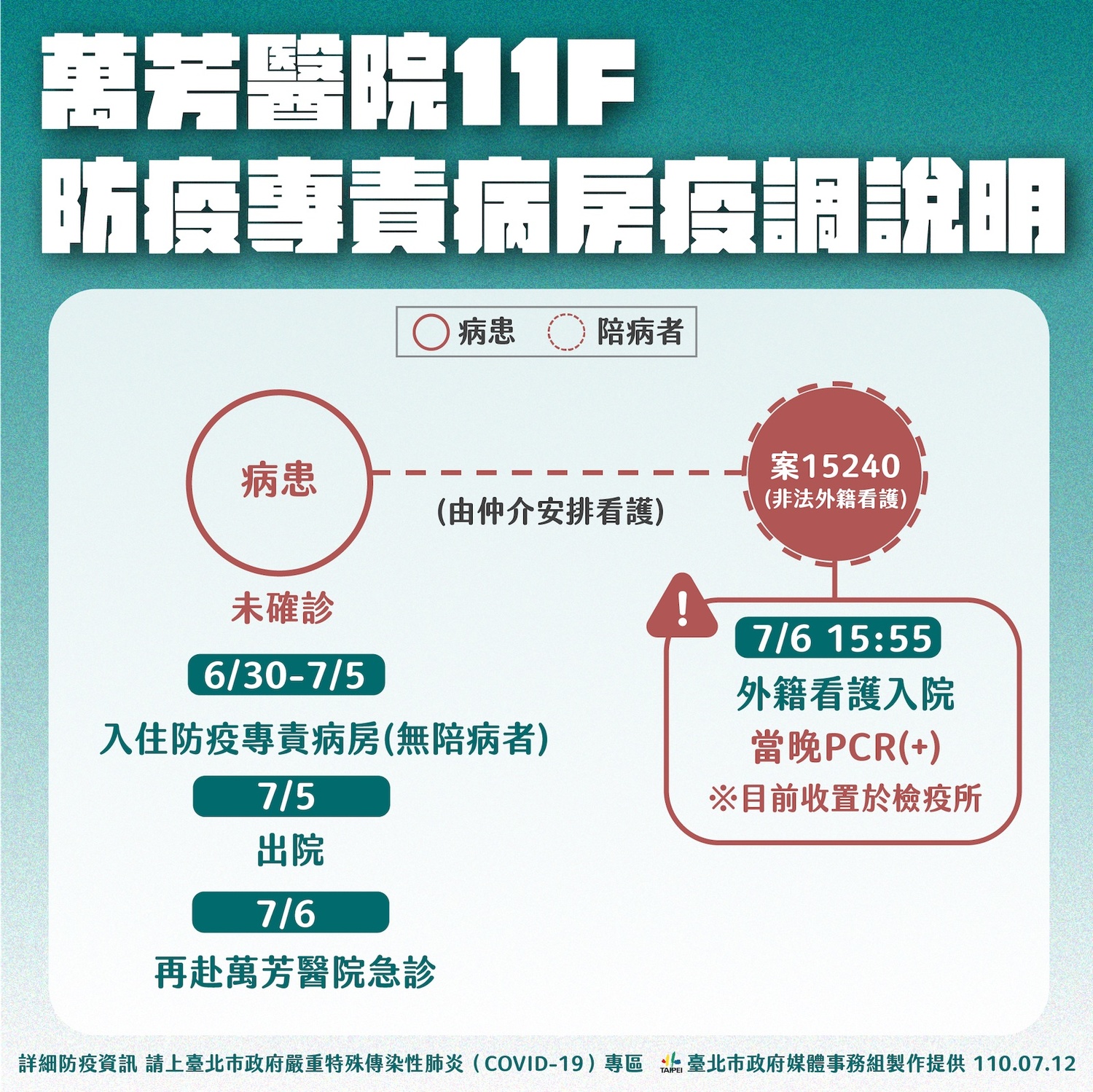 萬芳醫院院內感染說明。 圖:台北市政府 / 提供 萬芳醫院院內感染說明。 圖:台北市政府 / 提供