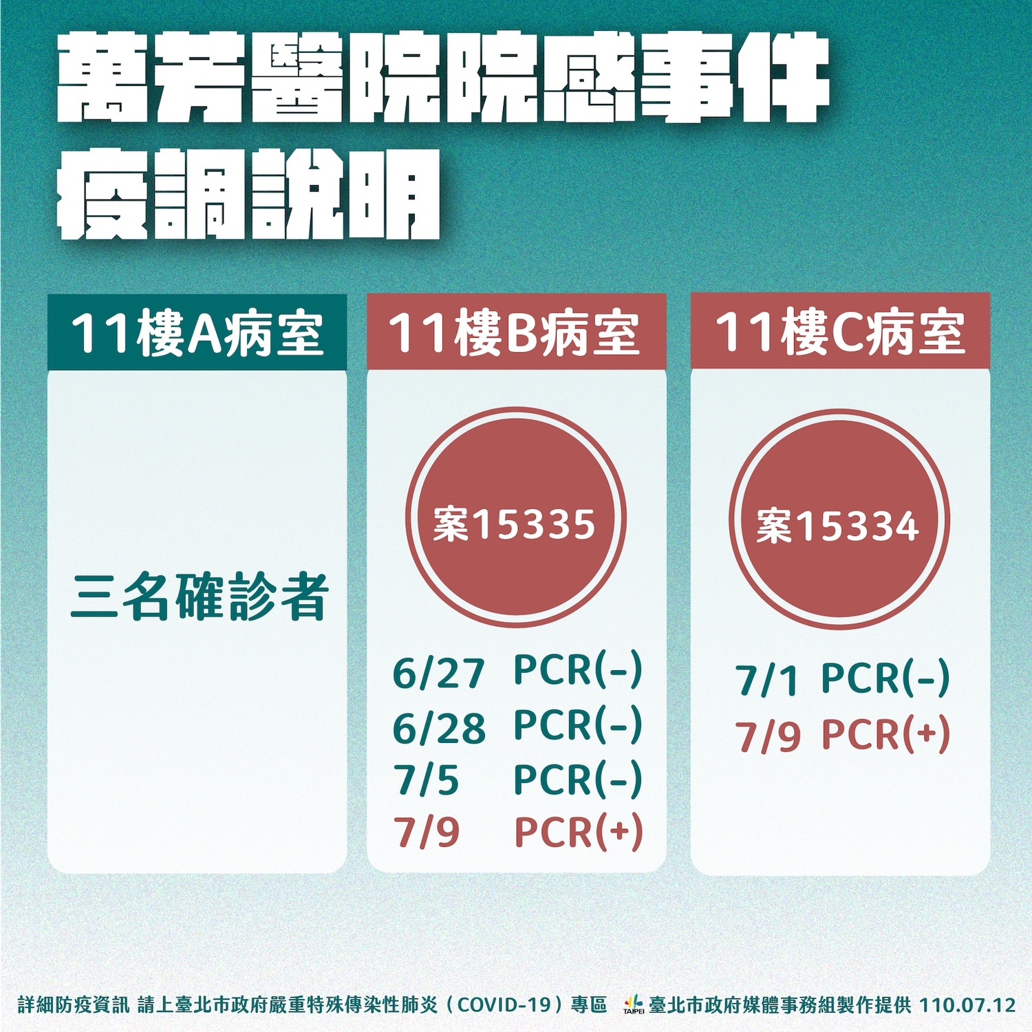 萬芳醫院院內感染說明。 圖:台北市政府 / 提供 萬芳醫院院內感染說明。 圖:台北市政府 / 提供