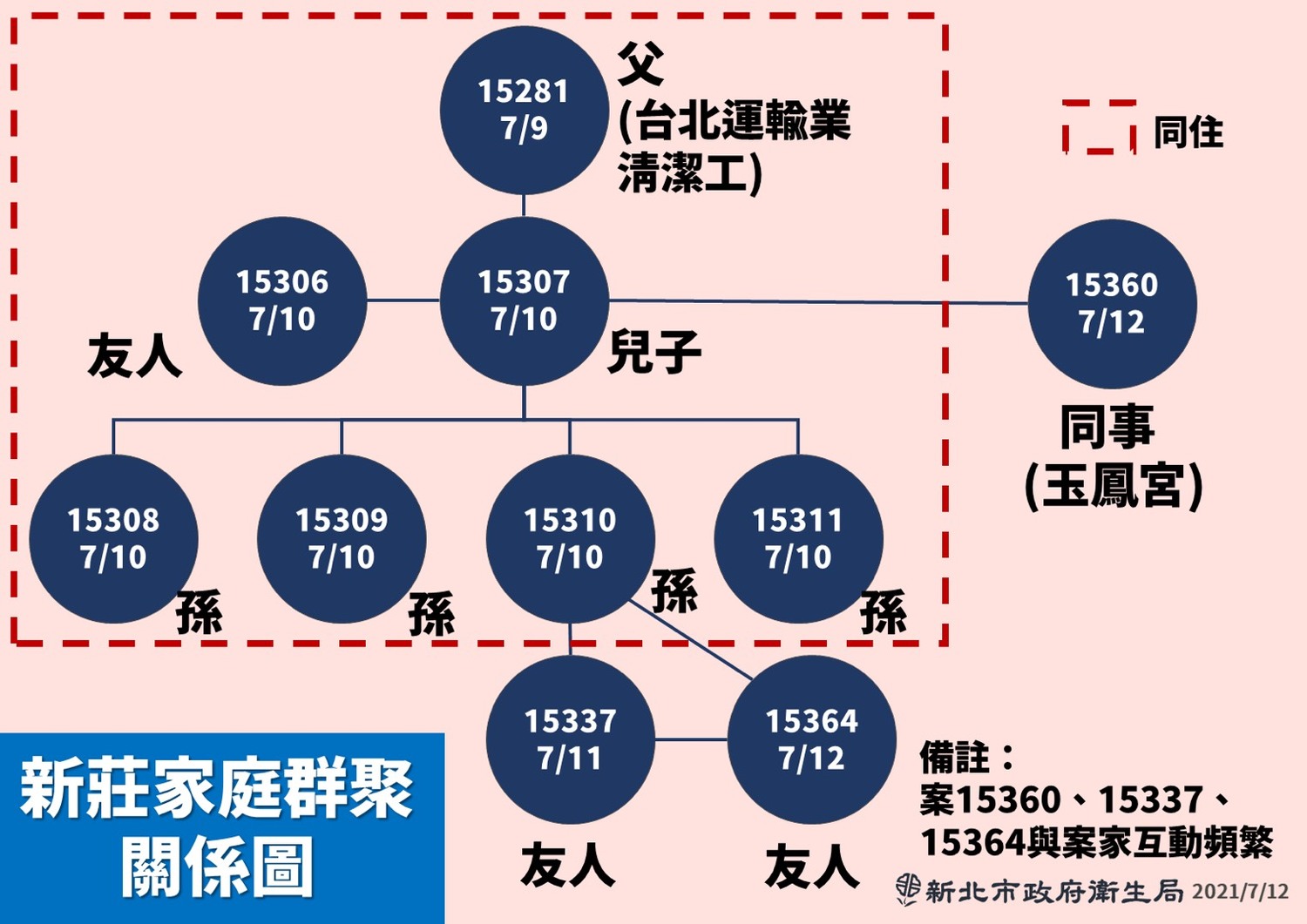 新莊區家庭群聚感染事件目前已造成10人確診。 圖:新北市政府/提供 新莊區家庭群聚感染事件目前已造成10人確診。 圖:新北市政府/提供