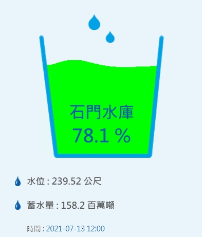 石門水庫水情。 圖:擷取自北水局網站 石門水庫水情。 圖:擷取自北水局網站