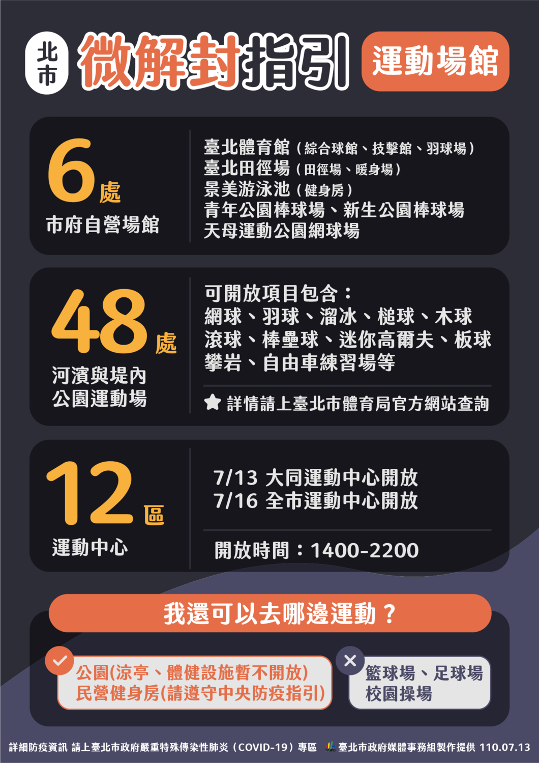 北市運動場館微解封指引。 圖:台北市政府 / 提供 北市運動場館微解封指引。 圖:台北市政府 / 提供