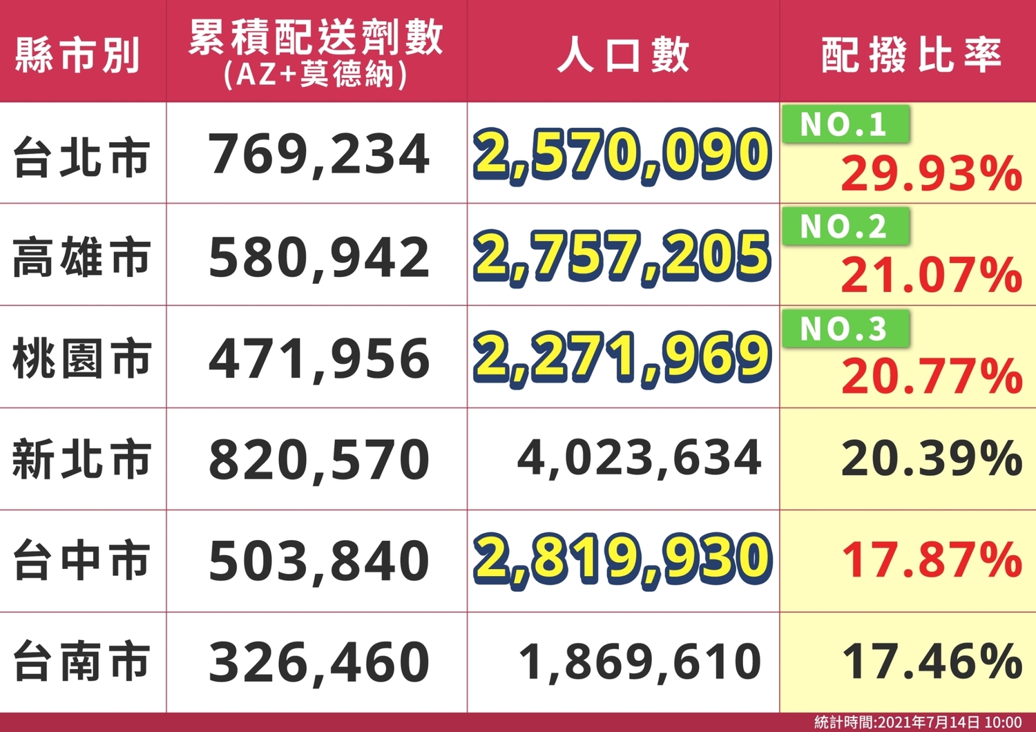 台中市疫苗配撥比六都倒數第二。 台中市政府/提供 台中市疫苗配撥比六都倒數第二。 台中市政府/提供