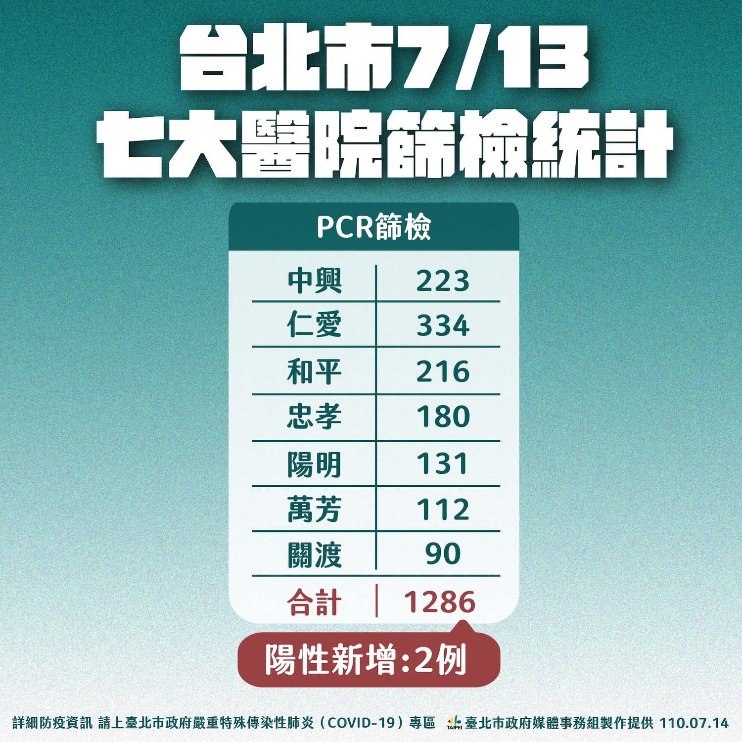 北市昨天七家醫院PCR篩檢統計。 圖:台北市政府 / 提供 北市昨天七家醫院PCR篩檢統計。 圖:台北市政府 / 提供