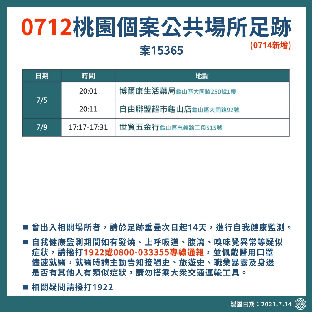 市府公布確診者足跡涉及桃園、中壢及龜山3個行政區,包括藥局、超市及五金行。 圖:桃園市政府/提供 市府公布確診者足跡涉及桃園、中壢及龜山3個行政區,包括藥局、超市及五金行。 圖:桃園市政府/提供