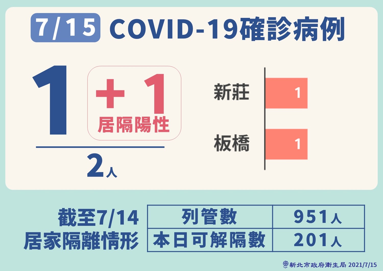 新北市今日新增2本土個案,1例為新增個案,另一例為家戶感染,2個案感染源明確,皆在掌控中。 圖:新北市政府/提供 新北市今日新增2本土個案,1例為新增個案,另一例為家戶感染,2個案感染源明確,皆在掌控中。 圖:新北市政府/提供