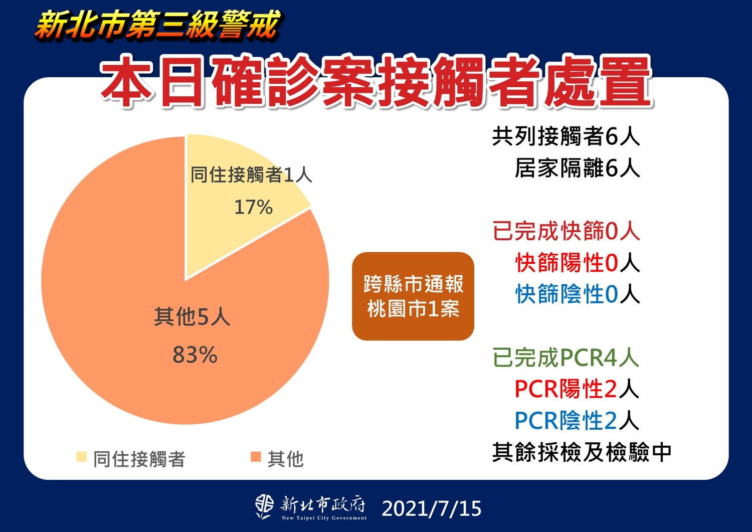 新北市今日新增2本土個案,1例為新增個案,已匡列6位接觸者,另一例為家戶感染。 圖:新北市政府/提供 新北市今日新增2本土個案,1例為新增個案,已匡列6位接觸者,另一例為家戶感染。 圖:新北市政府/提供