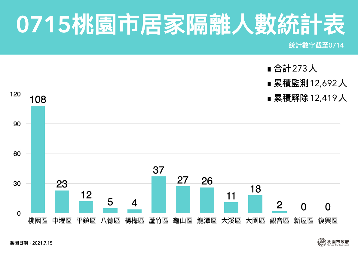 桃園市居家隔離人數目前273人。 圖:桃園市政府/提供 桃園市居家隔離人數目前273人。 圖:桃園市政府/提供