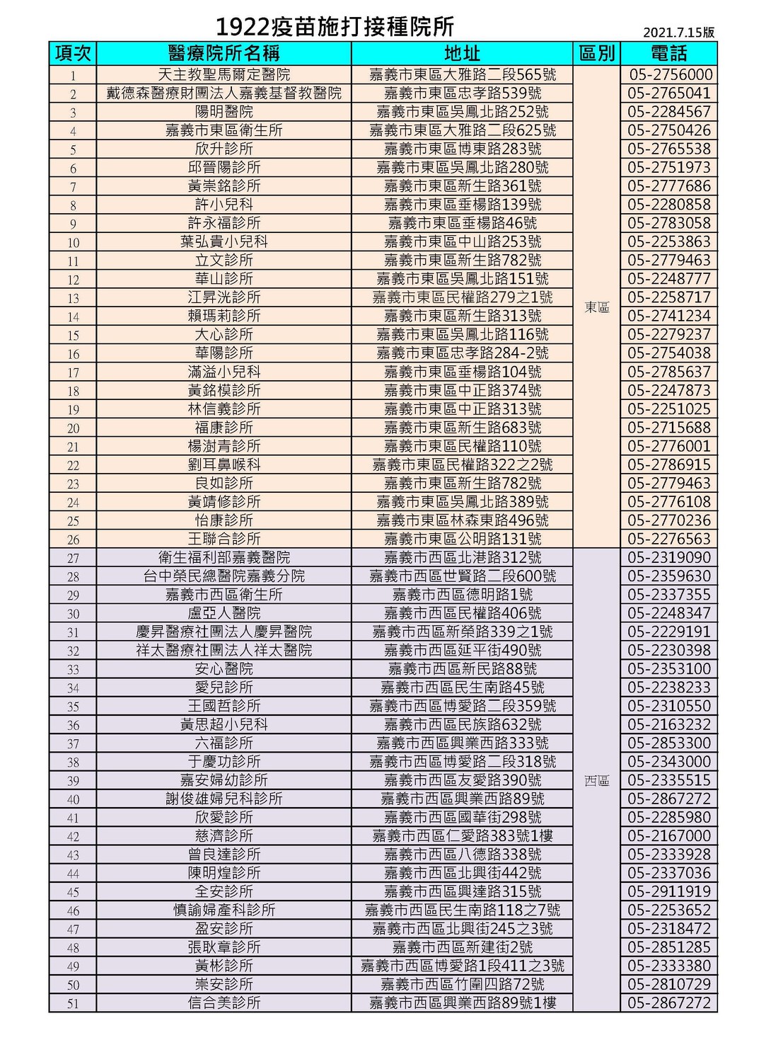 嘉義市51家為民眾接種疫苗的醫療院所。 圖:嘉義市政府/提供 嘉義市51家為民眾接種疫苗的醫療院所。 圖:嘉義市政府/提供