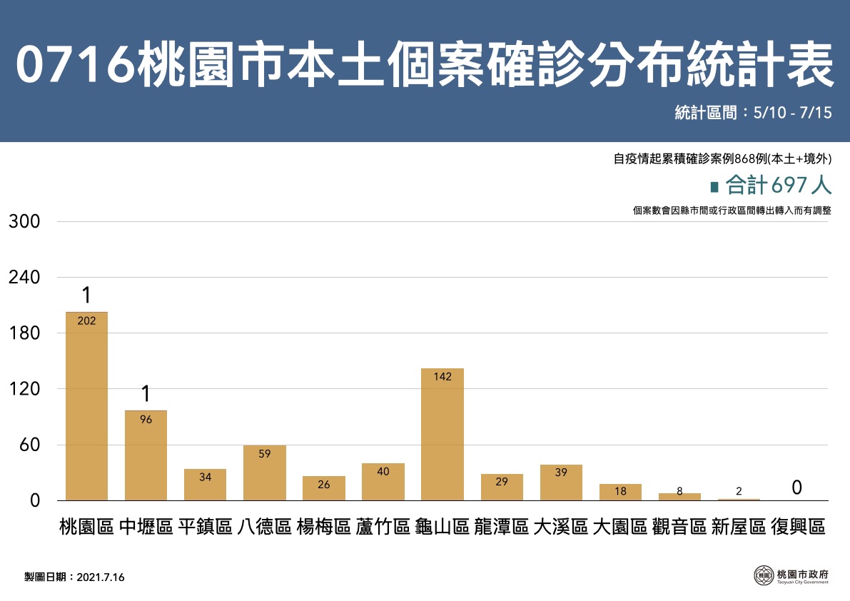 桃園市本土個案確診人數868人,其中桃園區最多,已突破200人。 圖:桃園市政府/提供 桃園市本土個案確診人數868人,其中桃園區最多,已突破200人。 圖:桃園市政府/提供