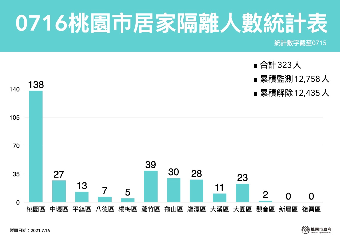 桃園市目前居家隔離人數323人。 圖:桃園市政府/提供 桃園市目前居家隔離人數323人。 圖:桃園市政府/提供