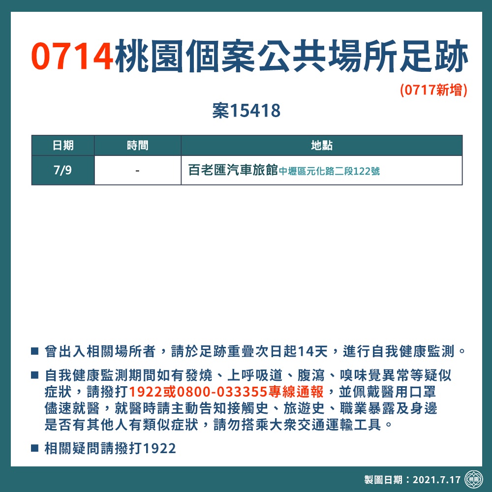 市府另新增案15418曾於7月9日去過中壢百老匯汽車旅館,提醒民眾若曾出入相關場所,請做好自我健康監測。 圖:桃園市政府/提供 市府另新增案15418曾於7月9日去過中壢百老匯汽車旅館,提醒民眾若曾出入相關場所,請做好自我健康監測。 圖:桃園市政府/提供