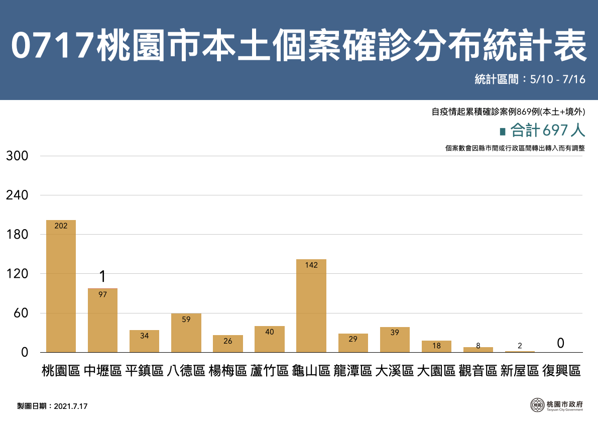 桃園市累計確診人數869人,以桃園區202人最多,其次為龜山區142人。 圖:桃園市政府/提供 桃園市累計確診人數869人,以桃園區202人最多,其次為龜山區142人。 圖:桃園市政府/提供
