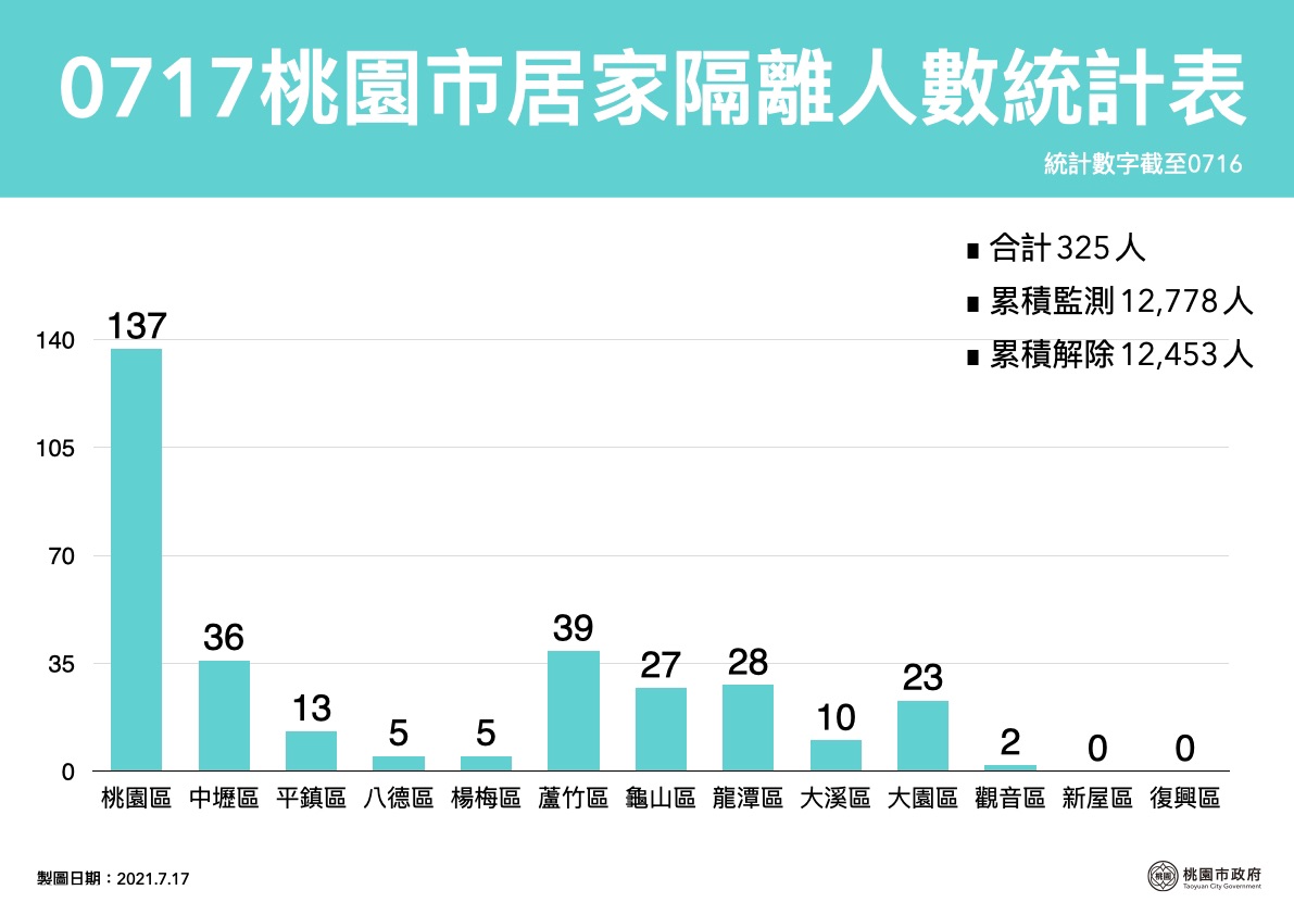 桃園市目前居家隔離列管人數325人。 圖:桃園市政府/提供 桃園市目前居家隔離列管人數325人。 圖:桃園市政府/提供