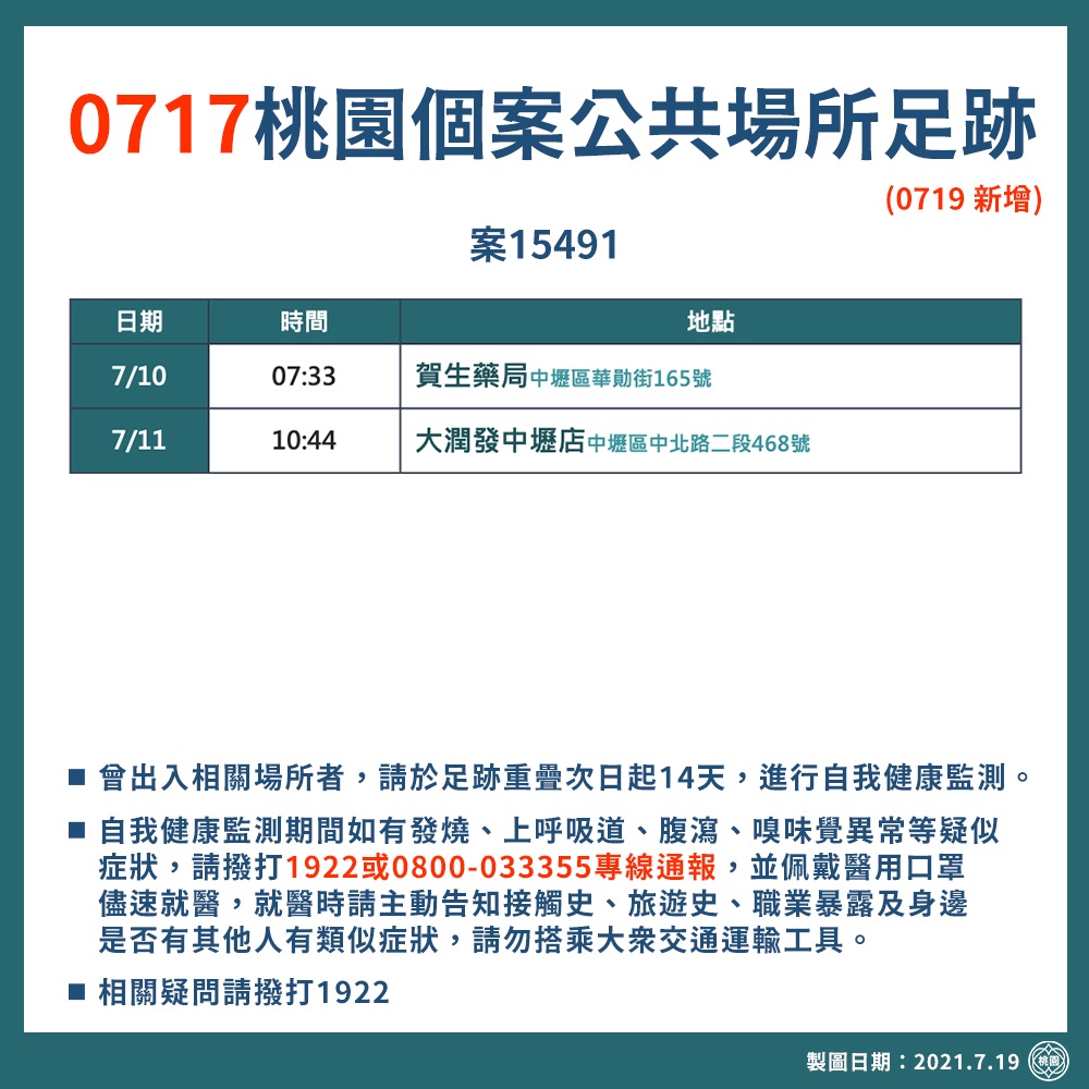 桃市確診者足跡新增7/10曾去中壢區的賀生藥局、11日上午曾去大潤發中壢店。 圖:桃園市政府/提供 桃市確診者足跡新增7/10曾去中壢區的賀生藥局、11日上午曾去大潤發中壢店。 圖:桃園市政府/提供