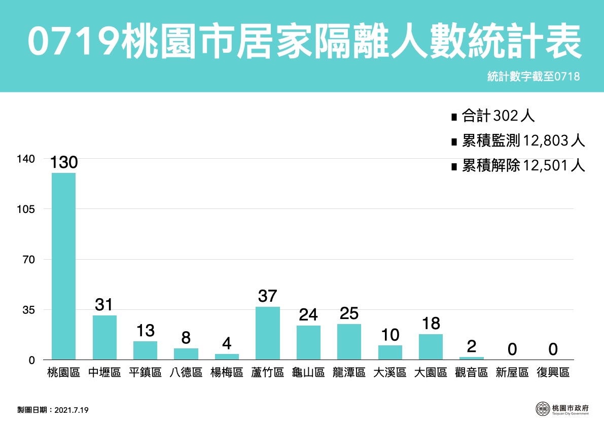 市府統計目前全市居家隔離人數302人,累計確診人數877人。 圖:桃園市政府/提供 市府統計目前全市居家隔離人數302人,累計確診人數877人。 圖:桃園市政府/提供
