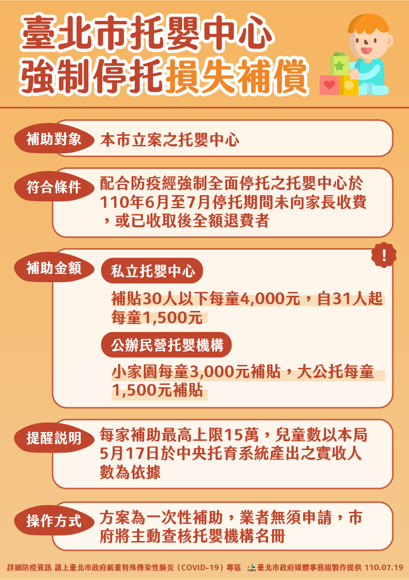 北市托嬰中心補助。 圖:台北市政府 / 提供 北市托嬰中心補助。 圖:台北市政府 / 提供