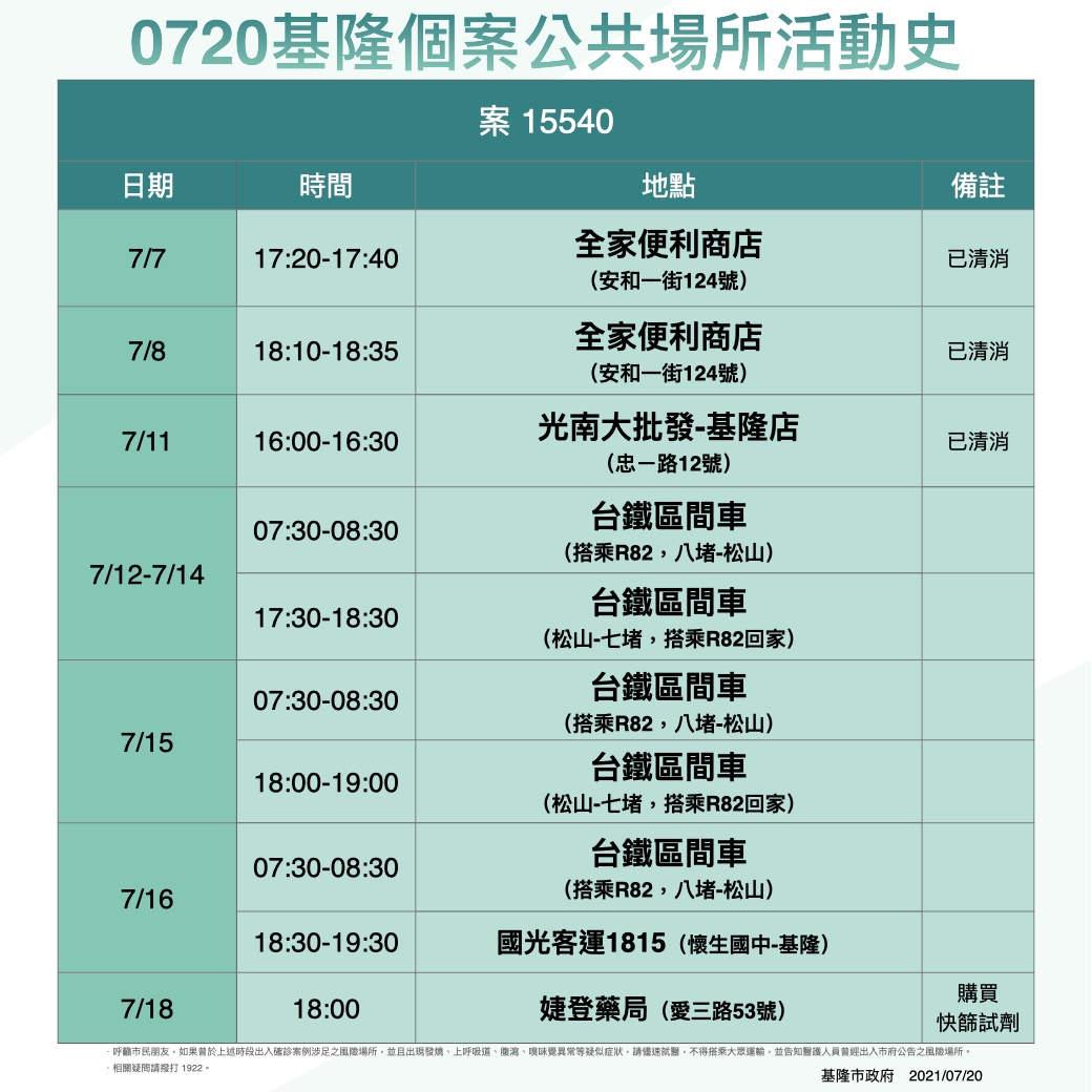 案15540活動史。 圖:基隆市政府 案15540活動史。 圖:基隆市政府