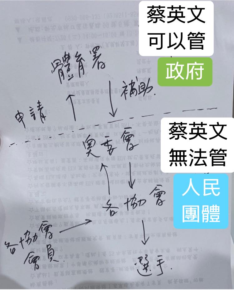 林靜儀寫出機關與團體之間的權責關係。 圖:翻攝自林靜儀臉書 林靜儀寫出機關與團體之間的權責關係。 圖:翻攝自林靜儀臉書