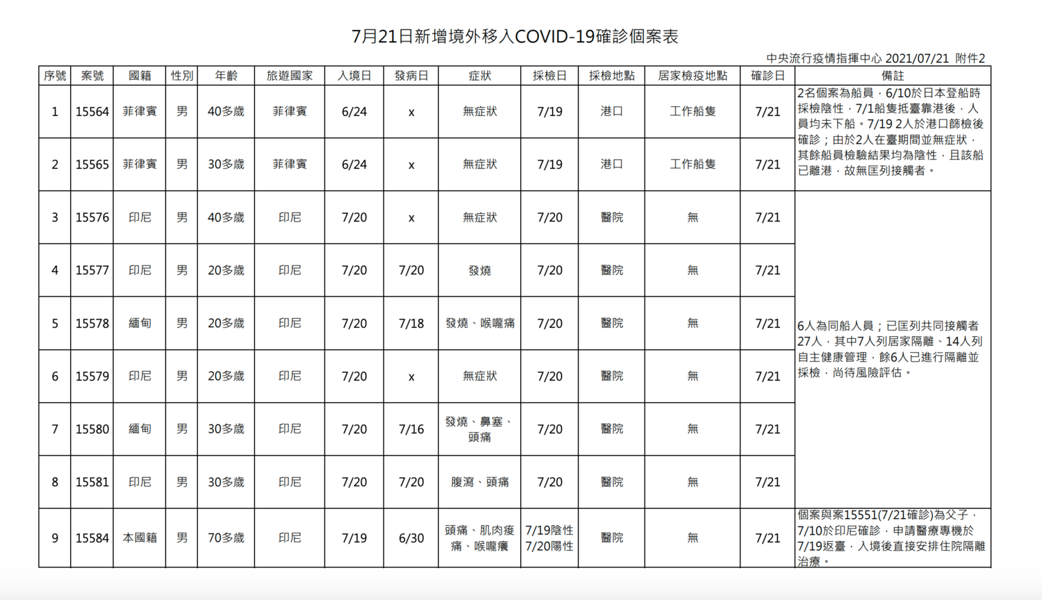 走私的「祥○」漁船,一共載運8名外國籍人士,其中6名人員經檢驗確診COVID-19。 圖:取自中央疫情指揮中心。 走私的「祥○」漁船,一共載運8名外國籍人士,其中6名人員經檢驗確診COVID-19。 圖:取自中央疫情指揮中心。