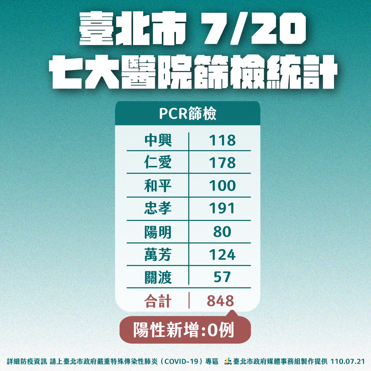 台北市7家醫院PCR篩檢統計。 圖:台北市政府 / 提供 台北市7家醫院PCR篩檢統計。 圖:台北市政府 / 提供